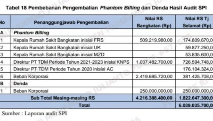 PT TDM Anak Usaha PTPN I Potensi Rugi Dana Talangan BPJS Rp6.353.823.600 dan Aliran Dana Tanpa Bukti Rp19.867.228.421,44